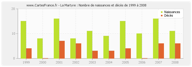 La Martyre : Nombre de naissances et décès de 1999 à 2008